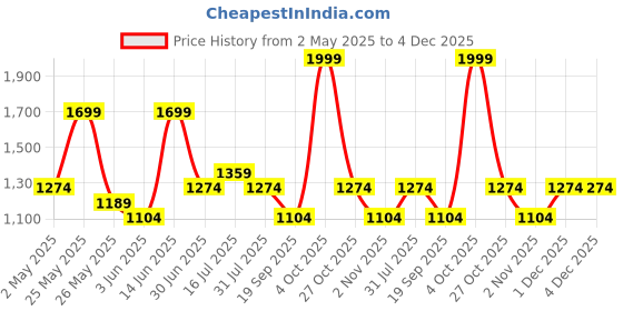 myntra.com Aura Orange Colored & Brown Tree Printed Canvas Wall Painting aura Price History Graph from 2 May 2025 to 4 Dec 2025