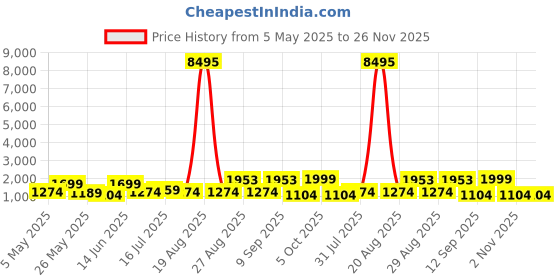 myntra.com Aura Orange Colored & Teal Trees Printed Canvas Wall Painting aura Price History Graph from 5 May 2025 to 26 Nov 2025