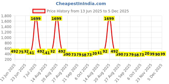 myntra.com Aura Orange Colored & Yellow 2 Pieces Organza Saree Covers with Flap Closure aura Price History Graph from 13 Jun 2025 to 5 Dec 2025