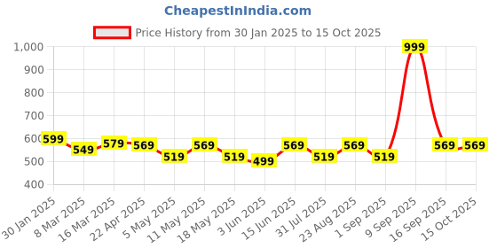 myntra.com Aura Orange Coloured & Rust 2 Pieces Room Darkening Window Curtain aura Price History Graph from 30 Jan 2025 to 14 Oct 2025