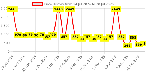 myntra.com Aura Orange-Coloured Microfiber Anti Skid Doormats aura Price History Graph from 24 Jul 2024 to 18 Jun 2025