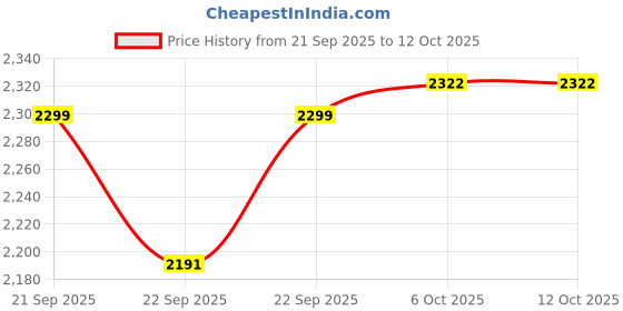 myntra.com Aura Orange Coloured Set Of 5 Water ResistantOrganisers aura Price History Graph from 21 Sep 2025 to 12 Oct 2025