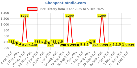 myntra.com Aura Orange-Coloured Shower Curtain With 8 Rings aura Price History Graph from 9 Apr 2025 to 4 Dec 2025