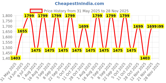 myntra.com Aura Orange Cylindrical Shaped Table Lamp aura Price History Graph from 31 May 2025 to 28 Nov 2025