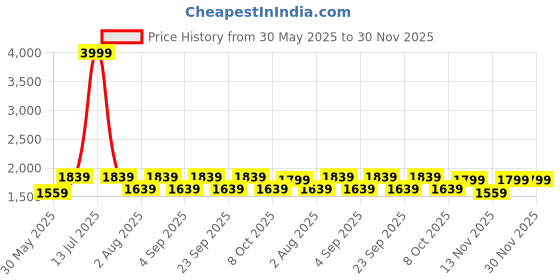 myntra.com Aura Orange Frustum Shaped Wooden Table Lamp aura Price History Graph from 30 May 2025 to 30 Nov 2025