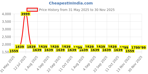 myntra.com Aura Orange Frustum Shaped Wooden Table Lamp aura Price History Graph from 31 May 2025 to 30 Nov 2025