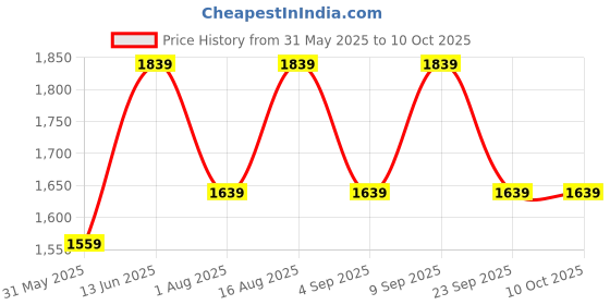 myntra.com Aura Orange Frustum Shaped Wooden Table Lamp aura Price History Graph from 31 May 2025 to 10 Oct 2025