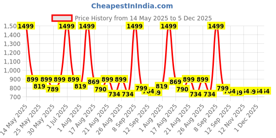 myntra.com Aura Orange Geometric Printed 6-Seater Table Cover aura Price History Graph from 14 May 2025 to 5 Dec 2025