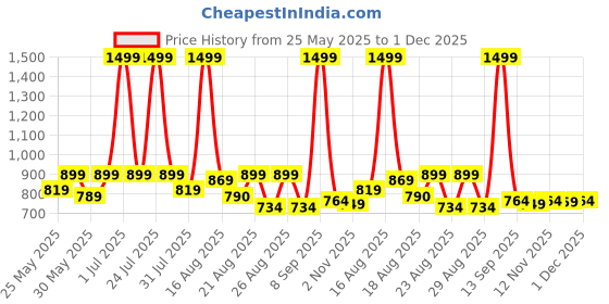 myntra.com Aura Orange Geometric Printed 6-Seater Table Cover aura Price History Graph from 25 May 2025 to 1 Dec 2025