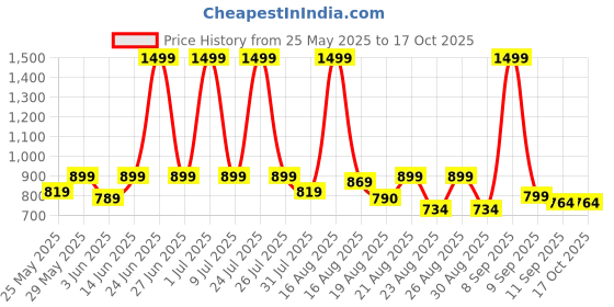 myntra.com Aura Orange Geometric Printed 6-Seater Table Cover aura Price History Graph from 25 May 2025 to 17 Oct 2025