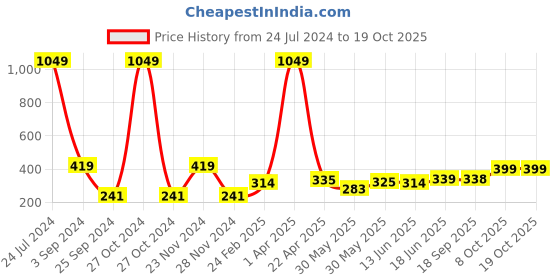 myntra.com Aura Orange Microfiber400 GSM Absorbent Ultra Soft Anti-Fade Bath Towel aura Price History Graph from 24 Jul 2024 to 17 Oct 2025