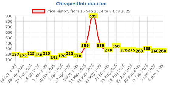 myntra.com Aura Orange Printed Self Adhesive Wall Sticker aura Price History Graph from 16 Sep 2024 to 8 Nov 2025