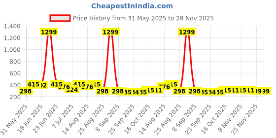 myntra.com Aura Orange Set of 1 Regular Jewellery Organiser Organisers aura Price History Graph from 31 May 2025 to 28 Nov 2025