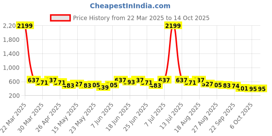 myntra.com Aura Orange Set of 1 Regular Multi-Utility Organisers aura Price History Graph from 22 Mar 2025 to 14 Oct 2025
