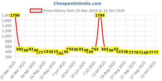 myntra.com Aura Orange Set of 1 Regular Multi-Utility Organisers aura Price History Graph from 22 Mar 2025 to 14 Oct 2025