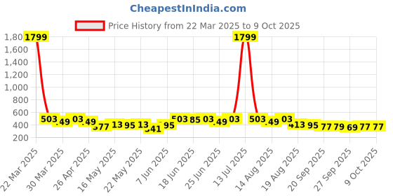 myntra.com Aura Orange Set of 1 Regular Multi-Utility Organisers aura Price History Graph from 22 Mar 2025 to 9 Oct 2025