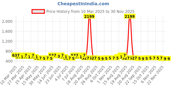myntra.com Aura Orange Set of 1 Water Resistant Shelf Liner Organisers aura Price History Graph from 10 Mar 2025 to 30 Nov 2025