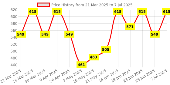 myntra.com Aura Orange Set of 2 Regular Multi-Utility Organisers aura Price History Graph from 21 Mar 2025 to 7 Jul 2025