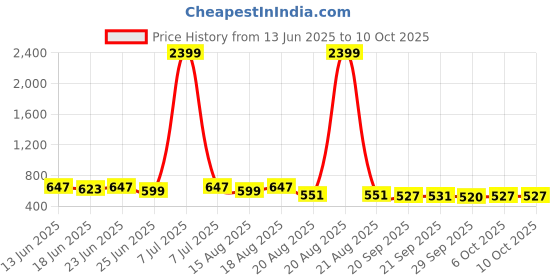 myntra.com Aura Orange Set of 3 Regular Multi-Utility Organisers aura Price History Graph from 13 Jun 2025 to 10 Oct 2025