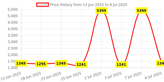 myntra.com Aura Orange Set of 4 Regular Drawer Organiser Organisers aura Price History Graph from 13 Jun 2025 to 8 Jul 2025