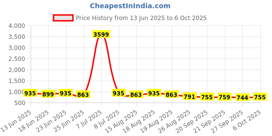 myntra.com Aura Orange Set of 4 Regular Multi-Utility Organisers aura Price History Graph from 13 Jun 2025 to 6 Oct 2025