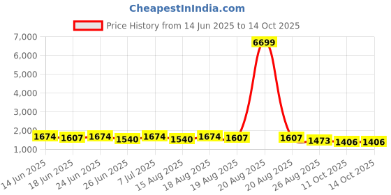 myntra.com Aura Orange Set of 6 Multi-Utility Organisers aura Price History Graph from 14 Jun 2025 to 14 Oct 2025
