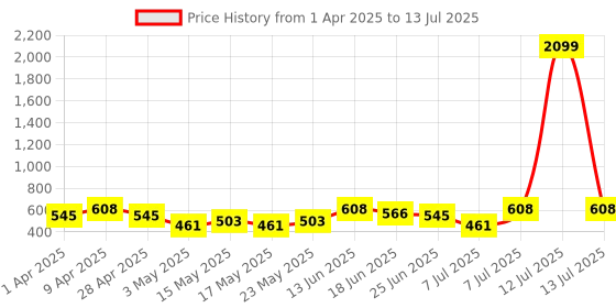 myntra.com Aura Orange Set of 6 Regular Multi-Utility Organisers aura Price History Graph from 1 Apr 2025 to 13 Jul 2025