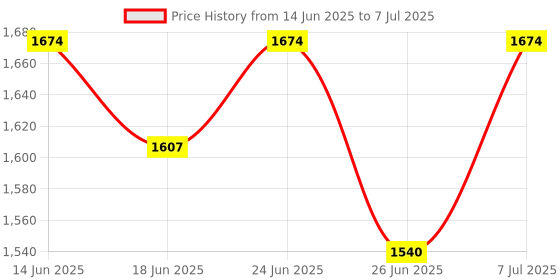 myntra.com Aura Orange Set of 6 Regular Multi-Utility Organisers aura Price History Graph from 14 Jun 2025 to 7 Jul 2025