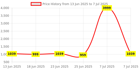 myntra.com Aura Orange Set of 6 Regular Multi-Utility Organisers aura Price History Graph from 13 Jun 2025 to 7 Jul 2025