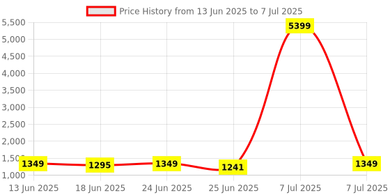 myntra.com Aura Orange Set of 6 Regular Multi-Utility Organisers aura Price History Graph from 13 Jun 2025 to 7 Jul 2025