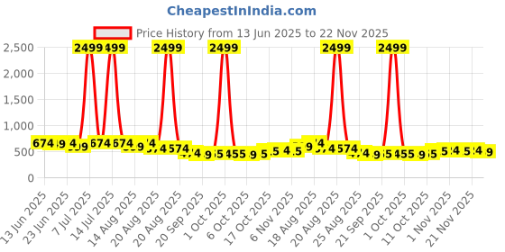myntra.com Aura Orange Set of 6 Regular Shoes Organiser Organisers aura Price History Graph from 13 Jun 2025 to 22 Nov 2025