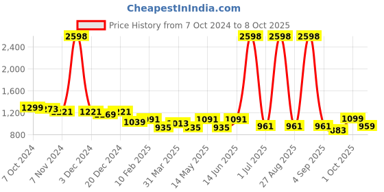 myntra.com Aura Orange Three Seater Sofa Cover With Arms aura Price History Graph from 7 Oct 2024 to 8 Oct 2025