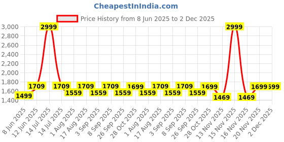 myntra.com Aura Orange Wood Contemporary Triangle Table Lamp aura Price History Graph from 8 Jun 2025 to 2 Dec 2025