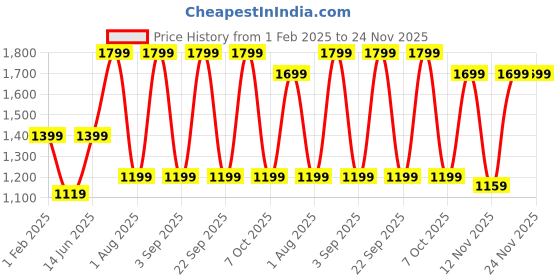 myntra.com Aura Orange Wood Traditional Abstract Shaped Table Lamp aura Price History Graph from 1 Feb 2025 to 24 Nov 2025