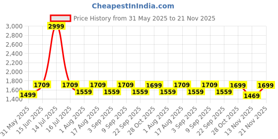 myntra.com Aura Orange Wood Traditional Cylindrical Shaped Table Lamp aura Price History Graph from 31 May 2025 to 21 Nov 2025