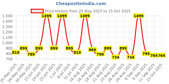 myntra.com Aura Other Printed 6-Seater Table Cover aura Price History Graph from 25 May 2025 to 14 Oct 2025