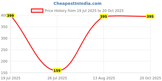 myntra.com Aura Oval Lemon Grass Jar Candle. made up of Parrafin Wax.Set of 2 aura Price History Graph from 19 Jul 2025 to 17 Oct 2025