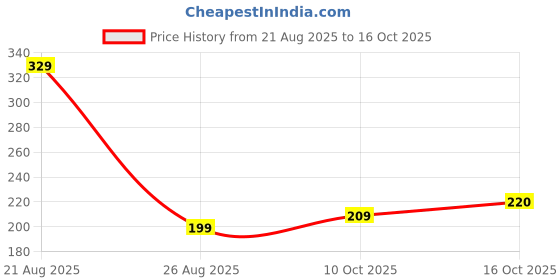 myntra.com Aura Oversized Shopper Tote Bag aura Price History Graph from 21 Aug 2025 to 15 Oct 2025