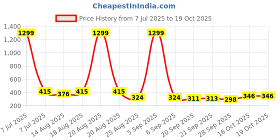 myntra.com Aura Pack Of 10 Black Single Tier Bar Hangers aura Price History Graph from 7 Jul 2025 to 17 Oct 2025