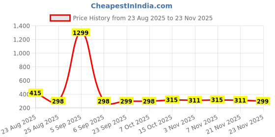 myntra.com Aura Pack Of 10 Blue Single Tier Bar Hangers aura Price History Graph from 23 Aug 2025 to 22 Nov 2025