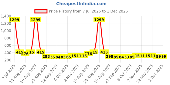 myntra.com Aura Pack Of 10 Grey Single Tier Bar Hangers aura Price History Graph from 7 Jul 2025 to 1 Dec 2025