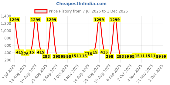 myntra.com Aura Pack Of 10 Pink Single Tier Bar Hangers aura Price History Graph from 7 Jul 2025 to 30 Nov 2025