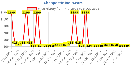myntra.com Aura Pack Of 10 White Single Tier Bar Hangers aura Price History Graph from 7 Jul 2025 to 5 Dec 2025