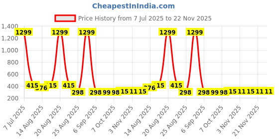 myntra.com Aura Pack Of 10 Yellow Single Tier Bar Hangers aura Price History Graph from 7 Jul 2025 to 22 Nov 2025