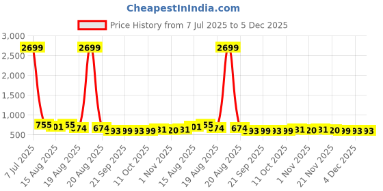 myntra.com Aura Pack Of 12 American Style Multi-Purpose Clothes Hanger aura Price History Graph from 7 Jul 2025 to 5 Dec 2025