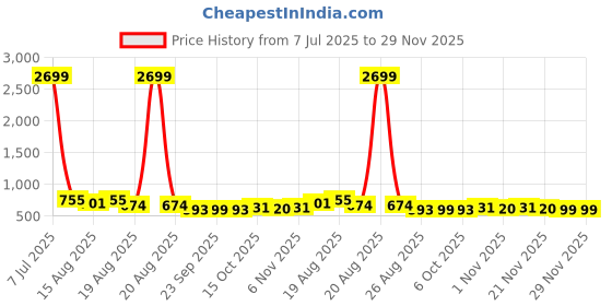 myntra.com Aura Pack Of 12 American Style Multi-Purpose Clothes Hanger aura Price History Graph from 7 Jul 2025 to 28 Nov 2025