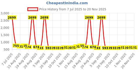 myntra.com Aura Pack Of 12 American Style Multi-Purpose Clothes Hanger aura Price History Graph from 7 Jul 2025 to 20 Nov 2025