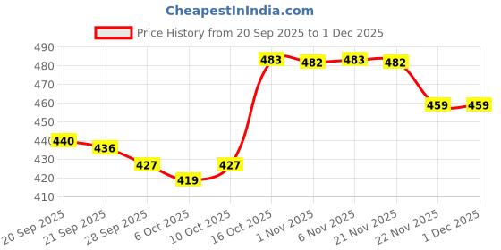 myntra.com Aura Pack Of 12 Blue Clothes Hanger aura Price History Graph from 20 Sep 2025 to 30 Nov 2025