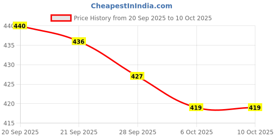 myntra.com Aura Pack Of 12 Red Clothes Hanger aura Price History Graph from 20 Sep 2025 to 9 Oct 2025
