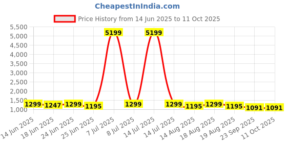 myntra.com Aura Pack Of 12 Regular Drawer Organisers aura Price History Graph from 14 Jun 2025 to 10 Oct 2025